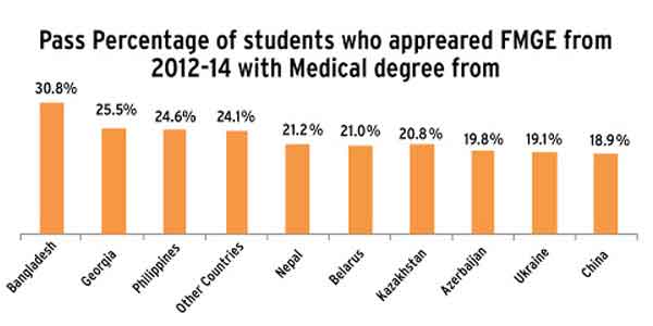 mci-passing-percentage-of-students-who-appreared FMGE